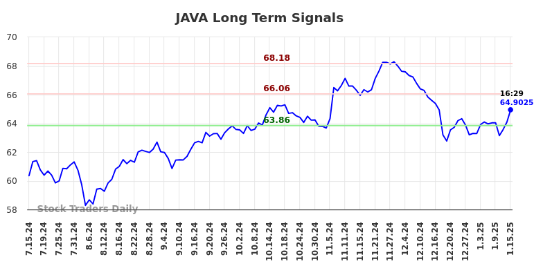 JAVA Long Term Analysis for January 16 2025