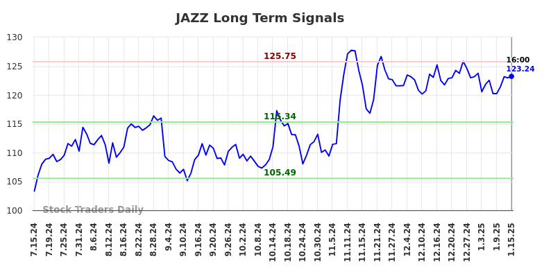 JAZZ Long Term Analysis for January 16 2025