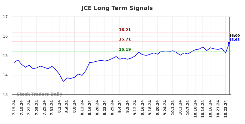 JCE Long Term Analysis for January 16 2025