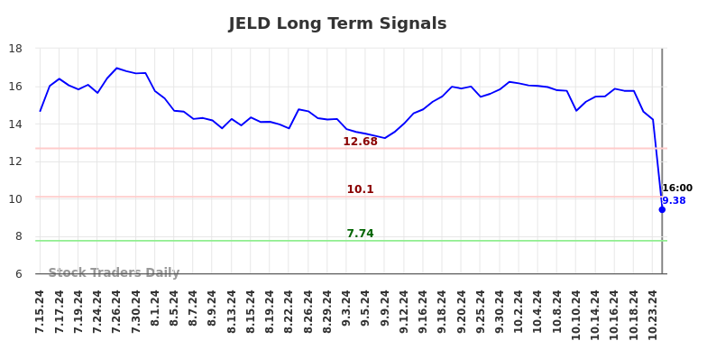 JELD Long Term Analysis for January 16 2025