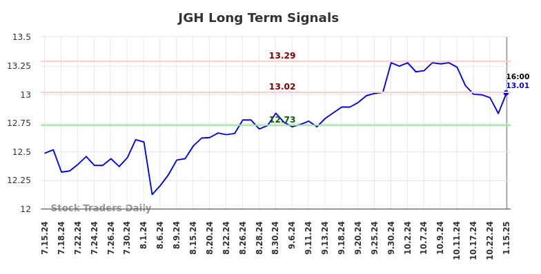 JGH Long Term Analysis for January 16 2025