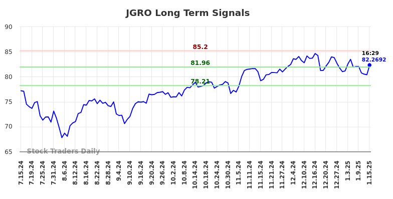 JGRO Long Term Analysis for January 16 2025