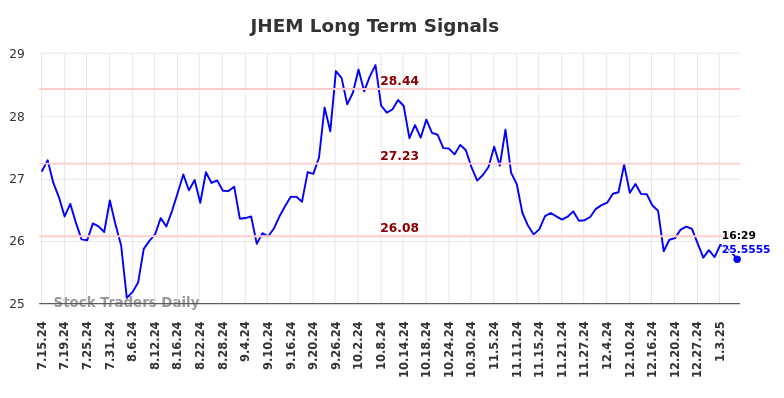 JHEM Long Term Analysis for January 16 2025