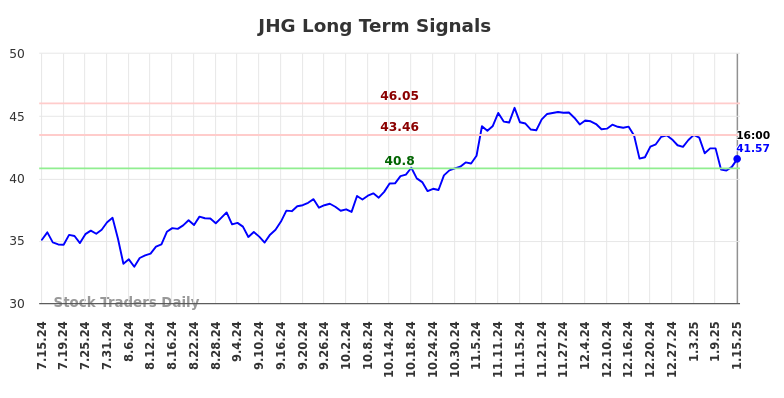 JHG Long Term Analysis for January 16 2025