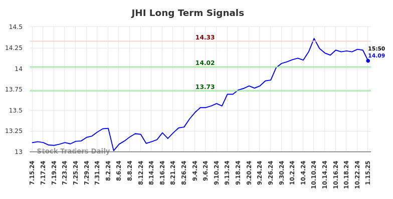 JHI Long Term Analysis for January 16 2025