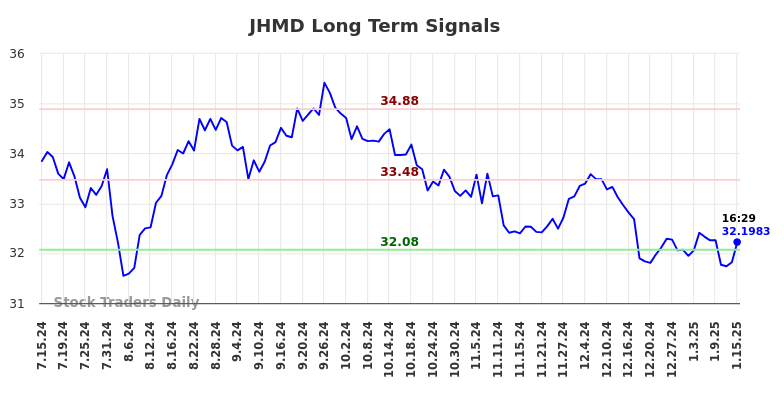 JHMD Long Term Analysis for January 16 2025