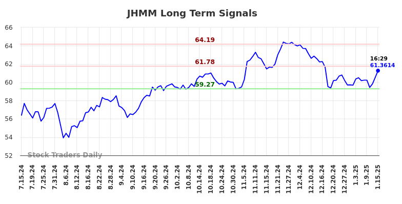 JHMM Long Term Analysis for January 16 2025