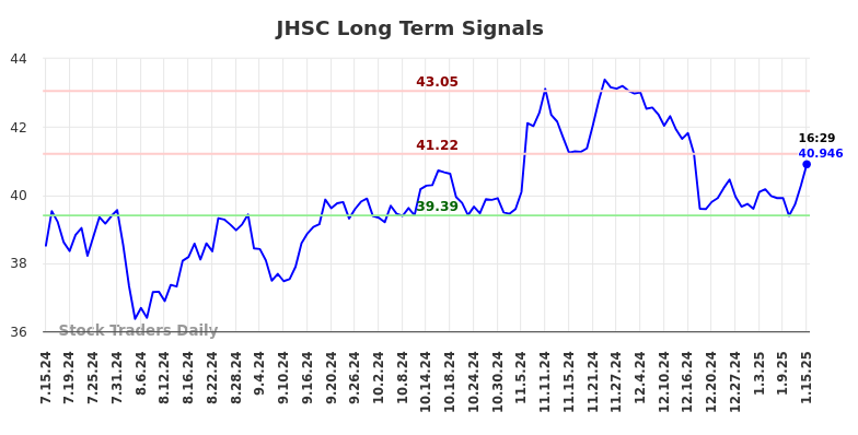JHSC Long Term Analysis for January 16 2025 JHSC Long Term Analysis for January 16 2025