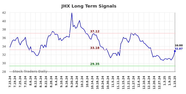 JHX Long Term Analysis for January 16 2025