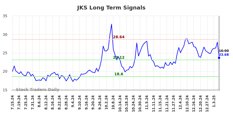 JKS Long Term Analysis for January 16 2025