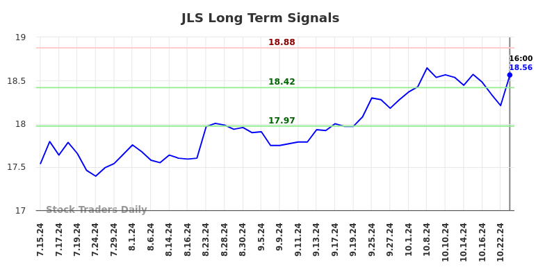 JLS Long Term Analysis for January 16 2025