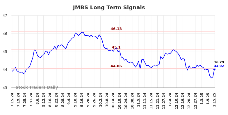 JMBS Long Term Analysis for January 16 2025