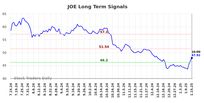 JOE Long Term Analysis for January 16 2025