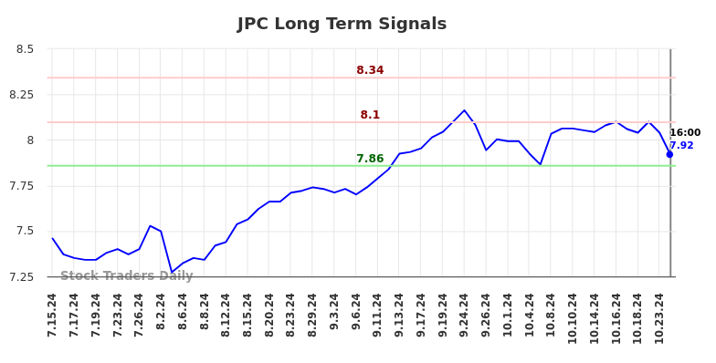 JPC Long Term Analysis for January 16 2025