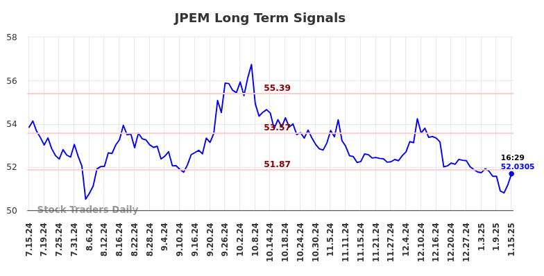 JPEM Long Term Analysis for January 16 2025