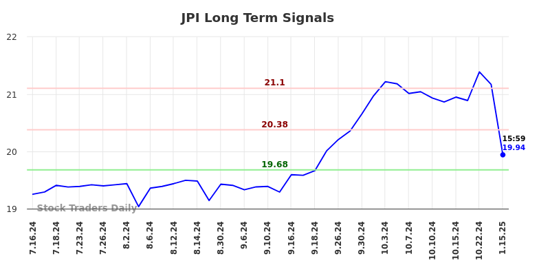 JPI Long Term Analysis for January 16 2025