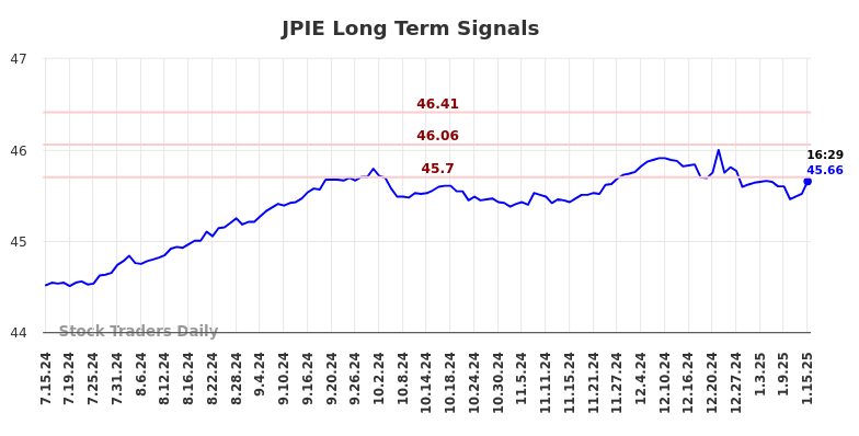 JPIE Long Term Analysis for January 16 2025