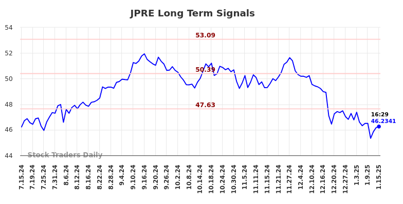 JPRE Long Term Analysis for January 16 2025