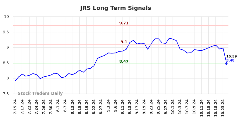 JRS Long Term Analysis for January 16 2025