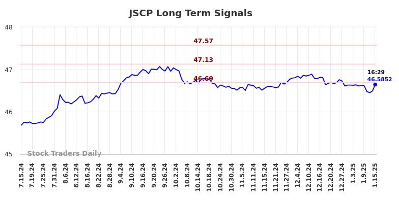 JSCP Long Term Analysis for January 16 2025