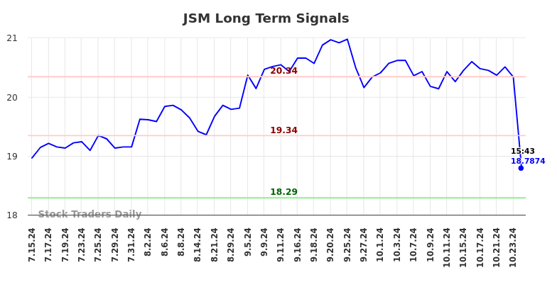 JSM Long Term Analysis for January 16 2025