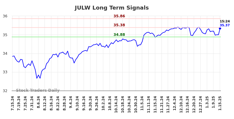 JULW Long Term Analysis for January 16 2025