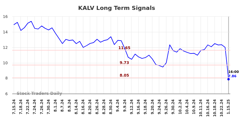 KALV Long Term Analysis for January 16 2025