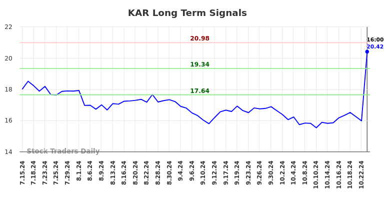 KAR Long Term Analysis for January 16 2025