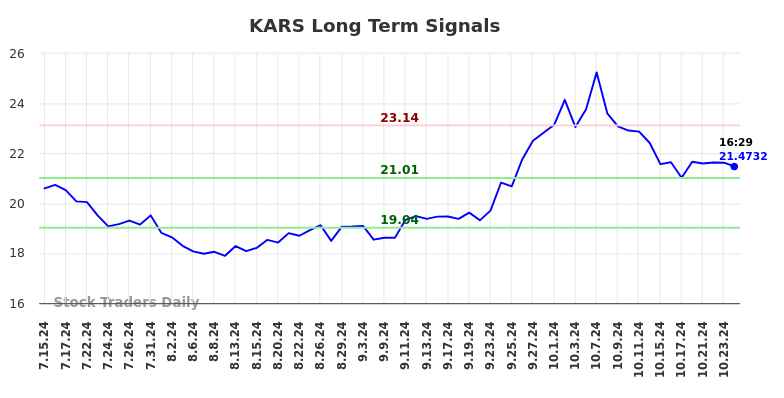 KARS Long Term Analysis for January 16 2025