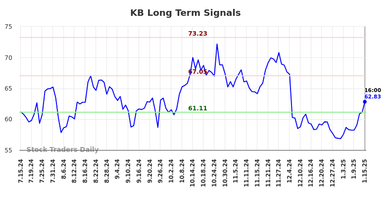 KB Long Term Analysis for January 16 2025