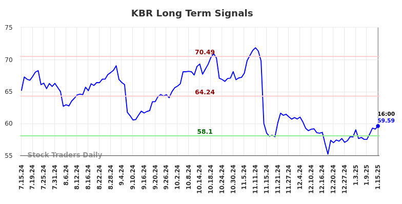 KBR Long Term Analysis for January 16 2025