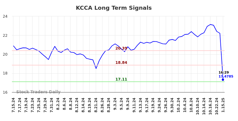 KCCA Long Term Analysis for January 16 2025