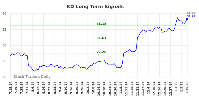 KD Long Term Analysis for January 16 2025