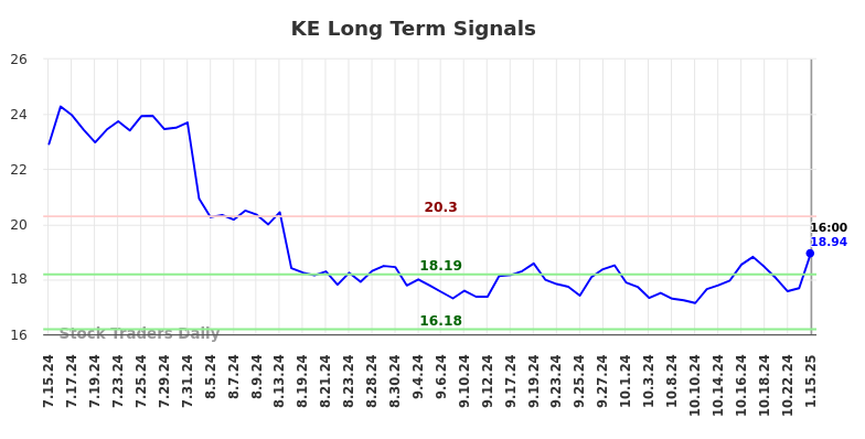 KE Long Term Analysis for January 16 2025