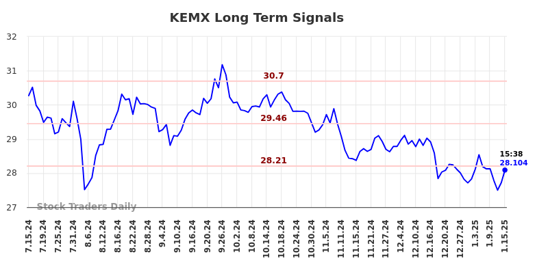 KEMX Long Term Analysis for January 16 2025