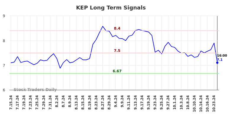 KEP Long Term Analysis for January 16 2025