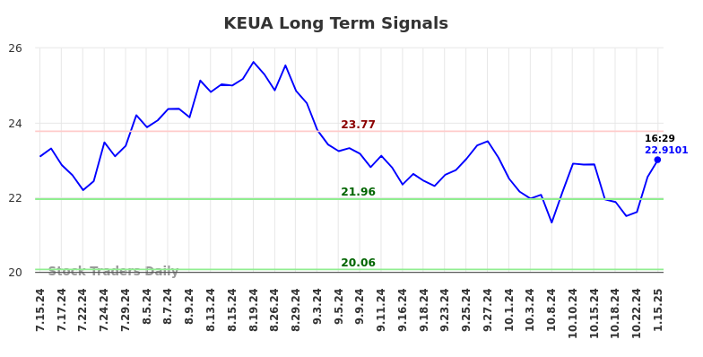 KEUA Long Term Analysis for January 16 2025