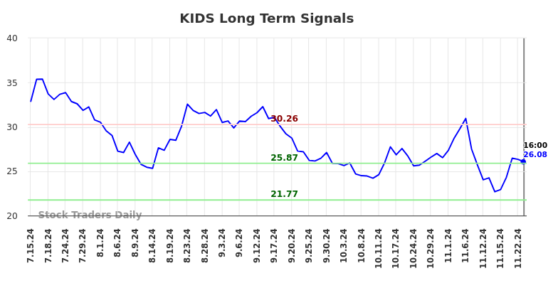 KIDS Long Term Analysis for January 16 2025