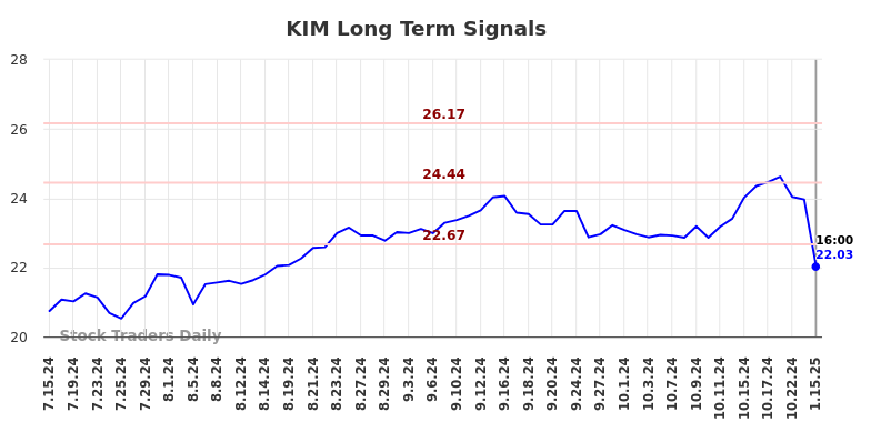 KIM Long Term Analysis for January 16 2025