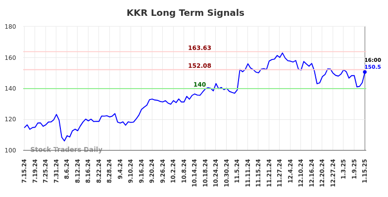 KKR Long Term Analysis for January 16 2025