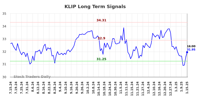 KLIP Long Term Analysis for January 16 2025