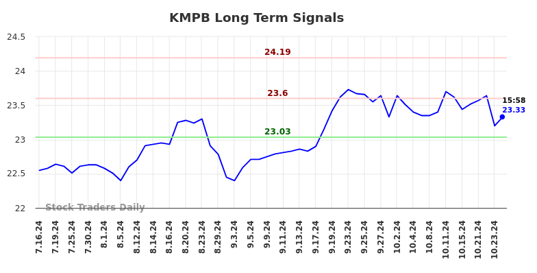 KMPB Long Term Analysis for January 16 2025