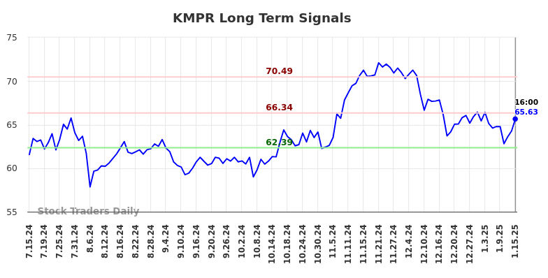 KMPR Long Term Analysis for January 16 2025