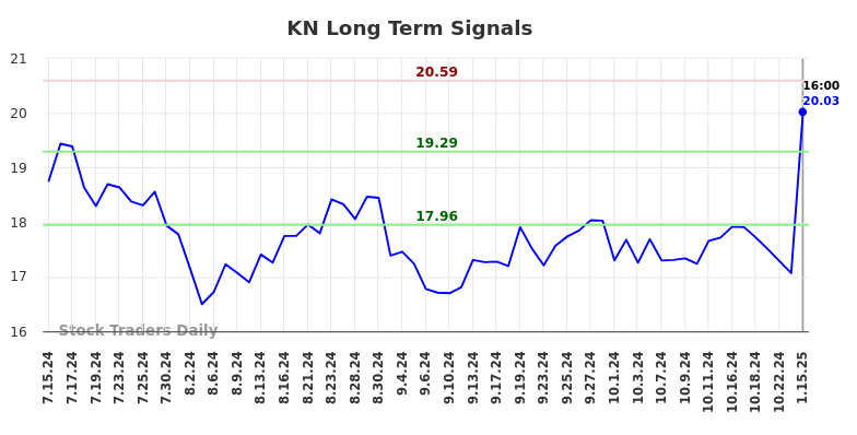 KN Long Term Analysis for January 16 2025