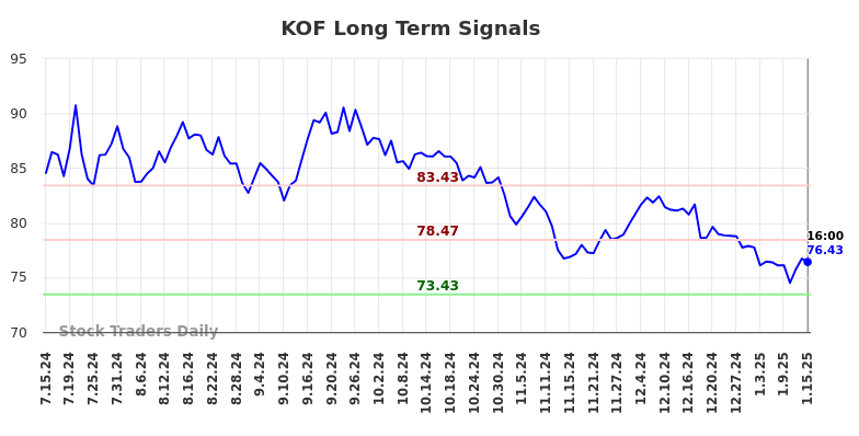 KOF Long Term Analysis for January 16 2025