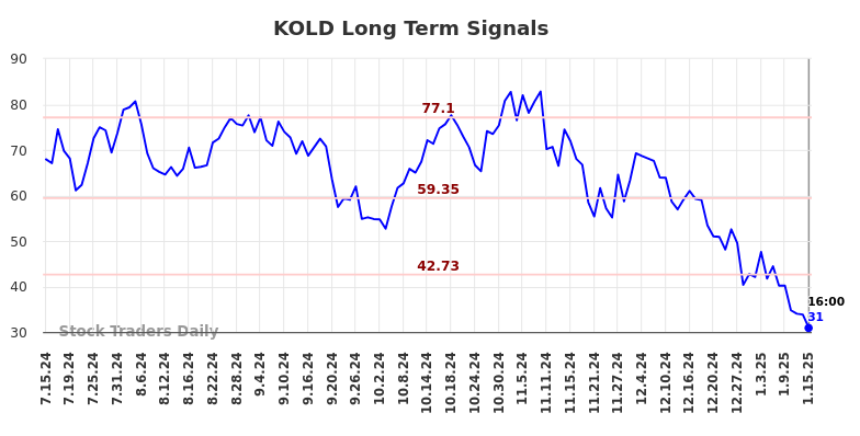 KOLD Long Term Analysis for January 16 2025