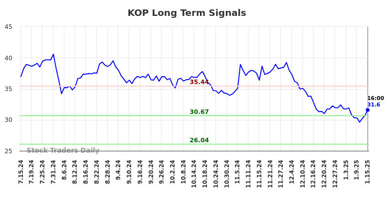 KOP Long Term Analysis for January 16 2025