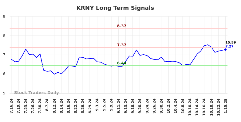 KRNY Long Term Analysis for January 16 2025