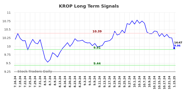 KROP Long Term Analysis for January 16 2025