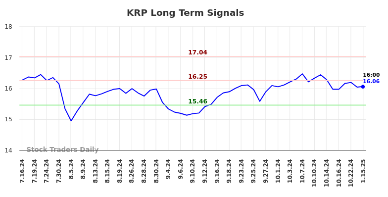 KRP Long Term Analysis for January 16 2025